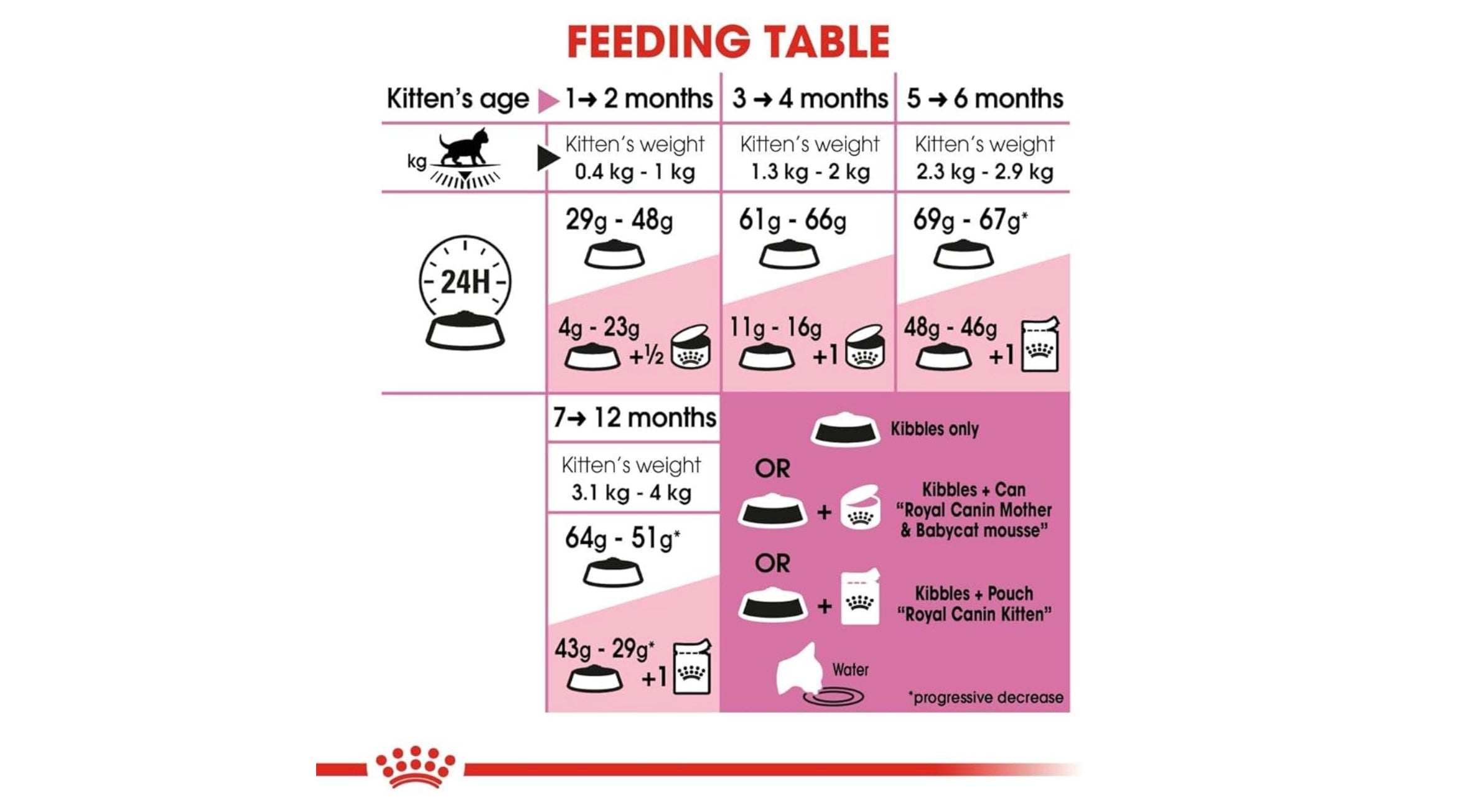 Royal Canin Feline Health Nutrition Kitten