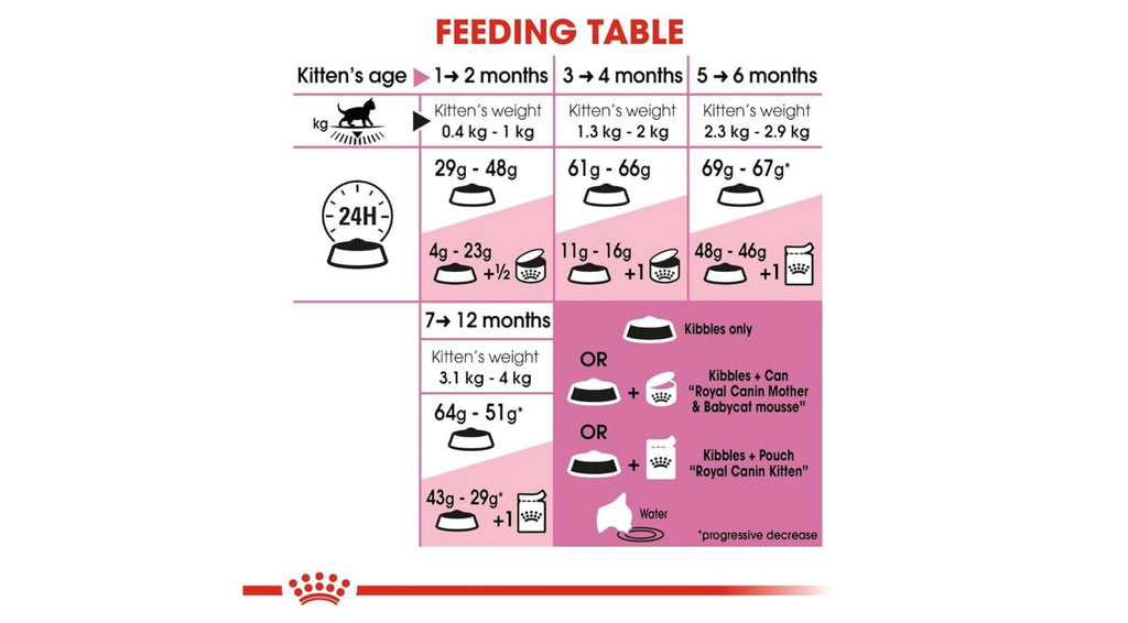 Royal Canin Feline Health Nutrition Kitten